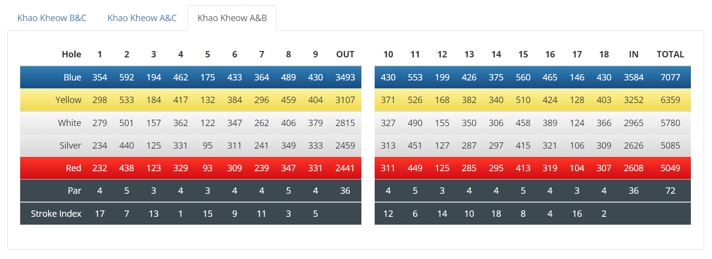 Khao Kheow Scorecard